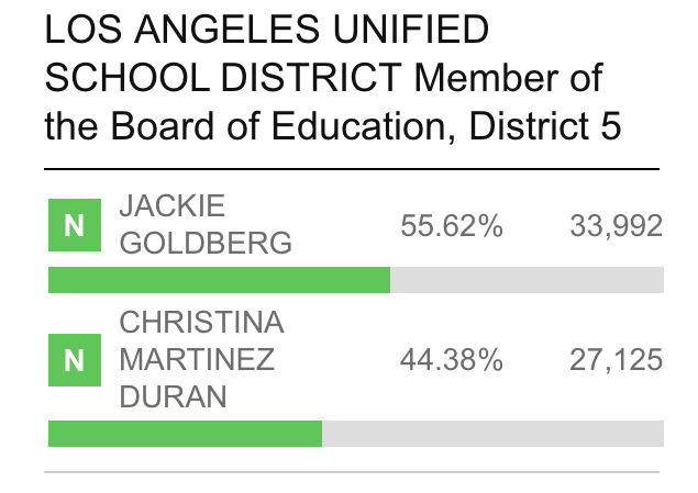 LA School Board District 5 preliminary results March 2020 election